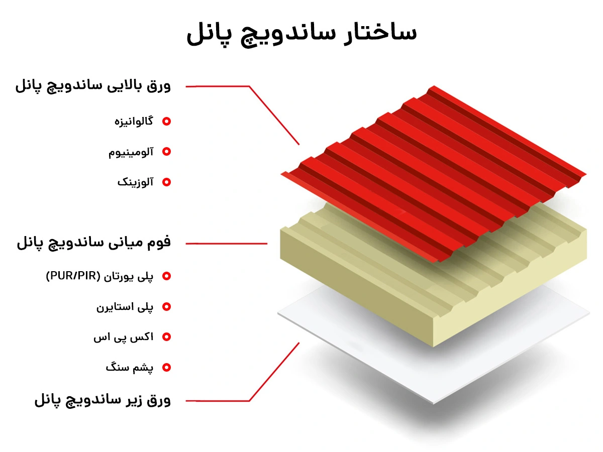 لیست قیمت ساندویچ پانل|قیمت ساندویچ پانل در دیجی کالا| ساندویچ پانل چیست؟ لیست قیمت سانویچ پانل دیجی کالا